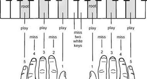 Bài tập luyện ngón piano cơ bản để tăng tốc độ ngón tay
