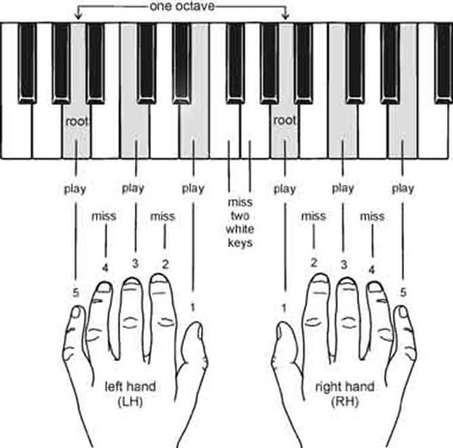 Bài tập luyện ngón piano cơ bản để tăng tốc độ ngón tay